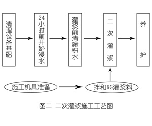 埇桥灌浆料施工工艺—文字完整版